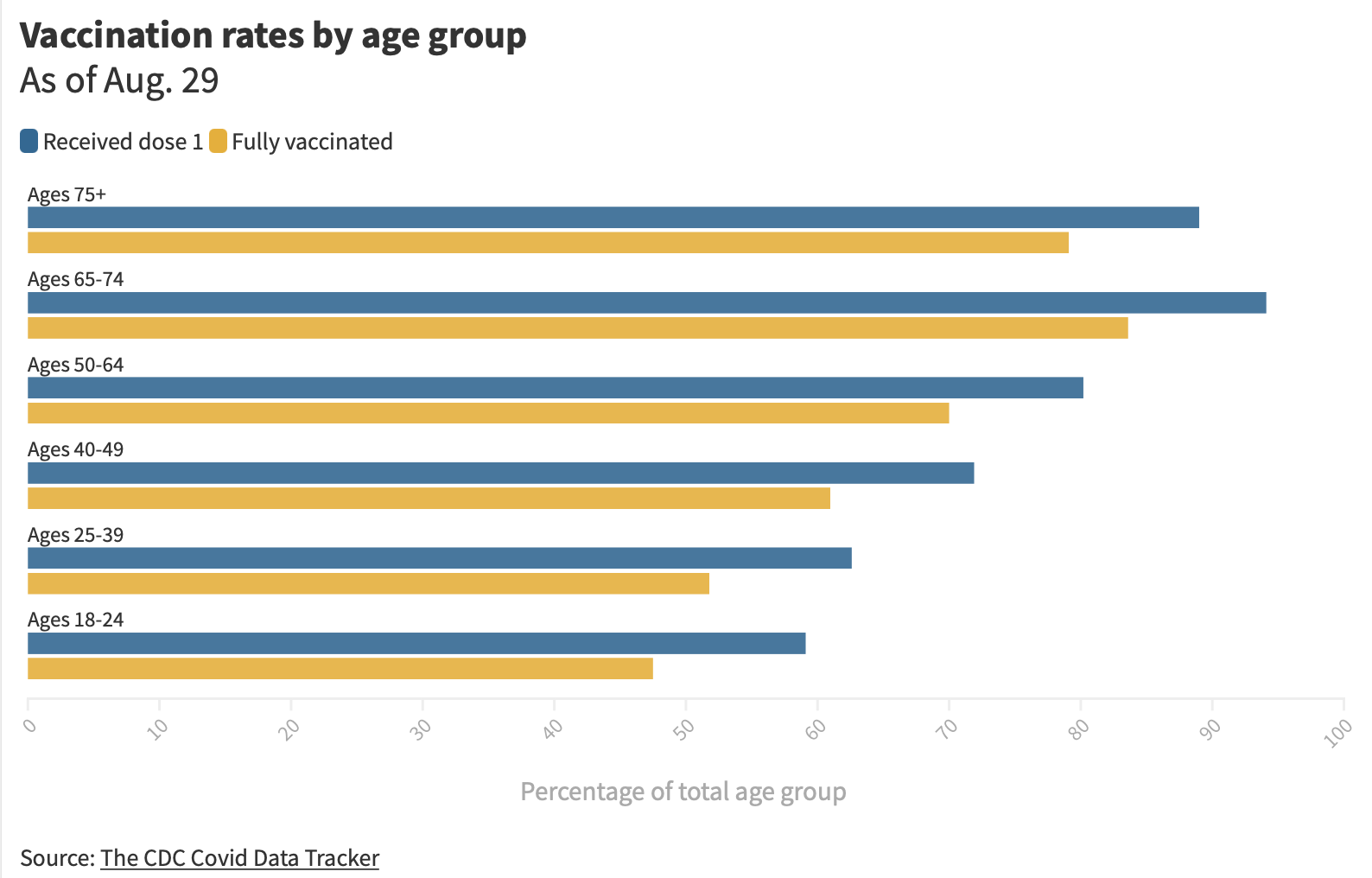Vaccination rates